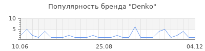 Популярность denko
