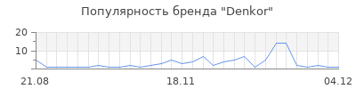 Популярность denkor