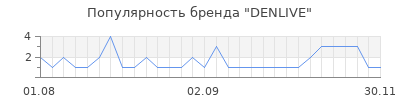 Популярность DENLIVE