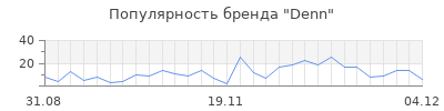 Популярность denn