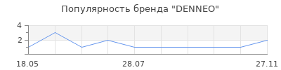 Популярность DENNEO