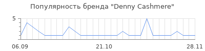 Популярность denny cashmere