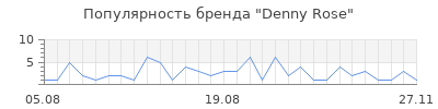 Популярность denny rose