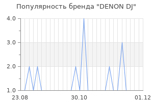 Популярность бренда denon dj