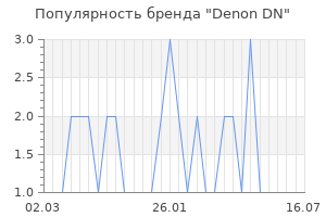 Популярность бренда denon dn