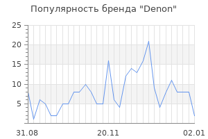Популярность бренда denon