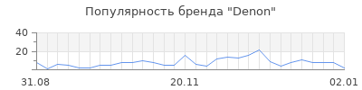 Популярность denon