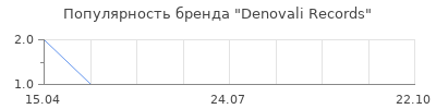 Популярность Denovali Records