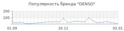 Популярность denso