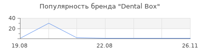 Популярность Dental Box