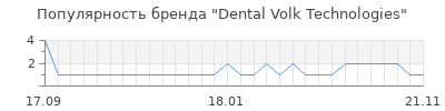 Популярность dental volk technologies