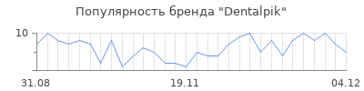 Популярность dentalpik