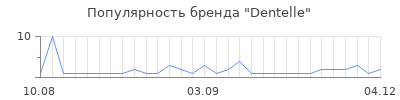 Популярность dentelle