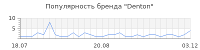Популярность denton