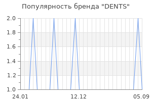 Популярность бренда dents