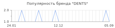Популярность dents