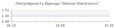 Популярность denver electronics