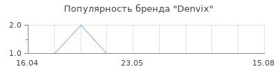 Популярность Denvix