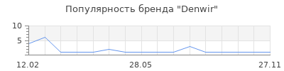 Популярность Denwir