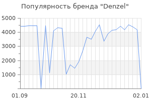 Популярность бренда denzel