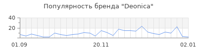 Популярность deonica