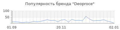 Популярность deoproce