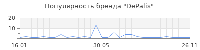 Популярность DePalis