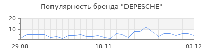 Популярность depesche