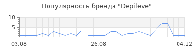 Популярность depileve