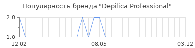 Популярность depilica professional