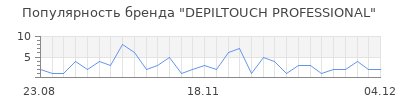Популярность depiltouch professional