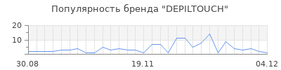 Популярность depiltouch