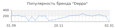 Популярность deppa