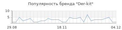 Популярность Der-kit