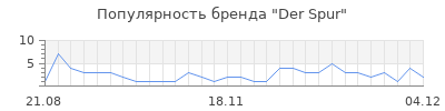 Популярность der spur