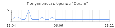 Популярность deram
