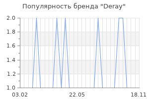 Популярность бренда deray