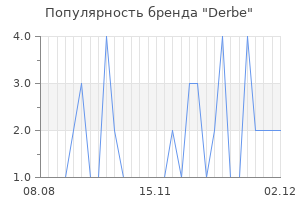 Популярность бренда derbe