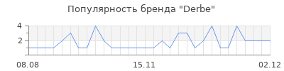 Популярность derbe