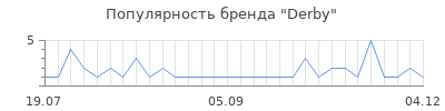 Популярность derby