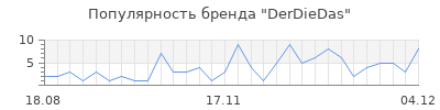 Популярность derdiedas