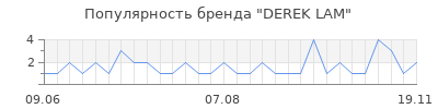 Популярность derek lam