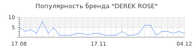 Популярность derek rose