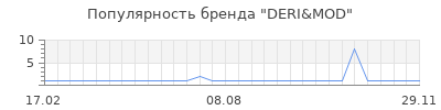 Популярность deri mod