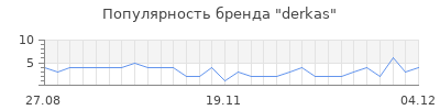 Популярность derkas