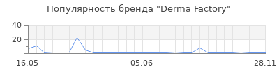 Популярность Derma Factory