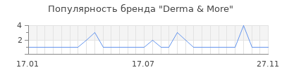 Популярность derma more