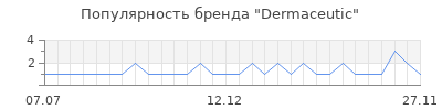 Популярность dermaceutic