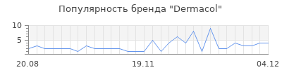 Популярность dermacol