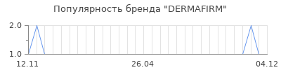 Популярность dermafirm